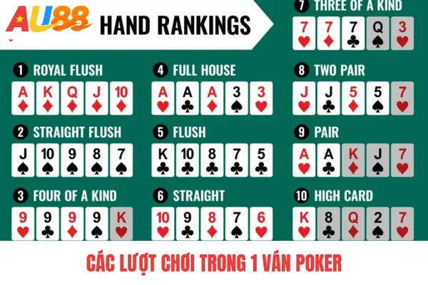 Các lượt chơi trong 1 ván Poker Các lượt chơi trong 1 ván Poker